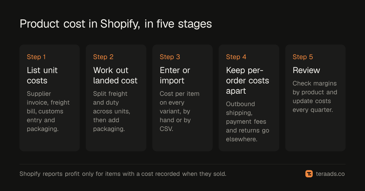 Five stages of setting up product cost in Shopify