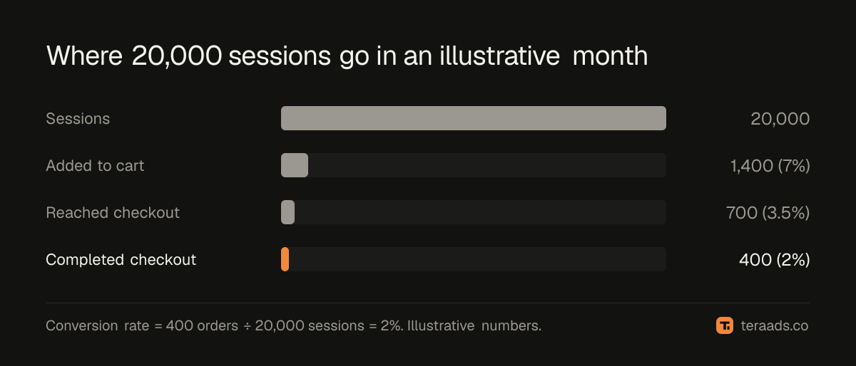 Where 20,000 sessions go in an illustrative month