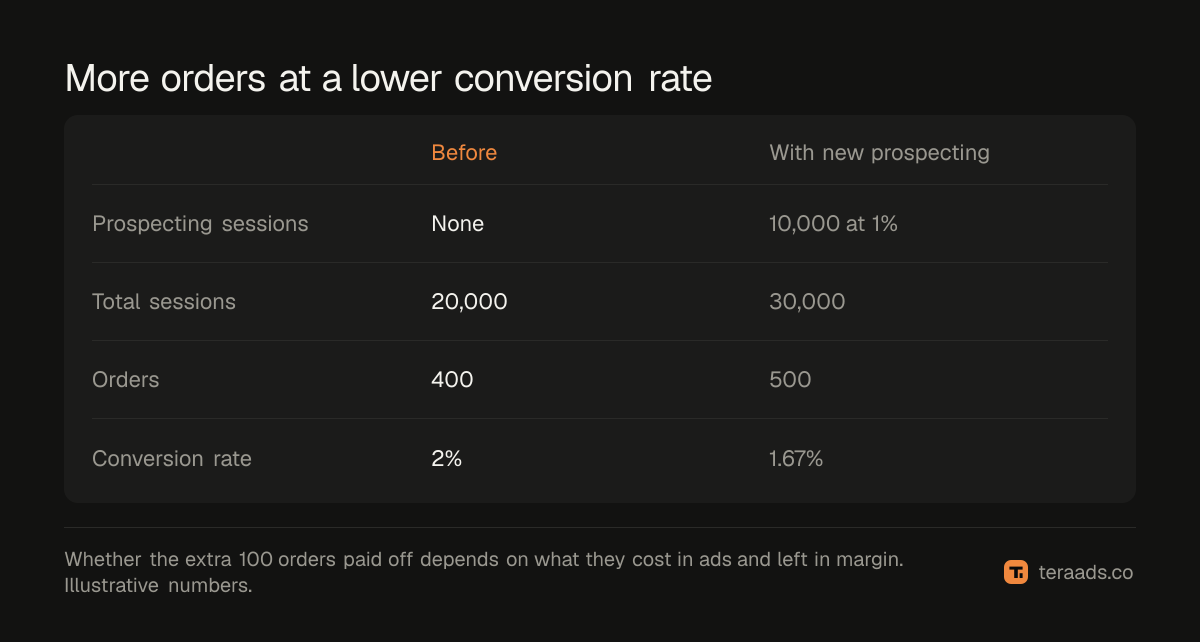 More orders at a lower conversion rate
