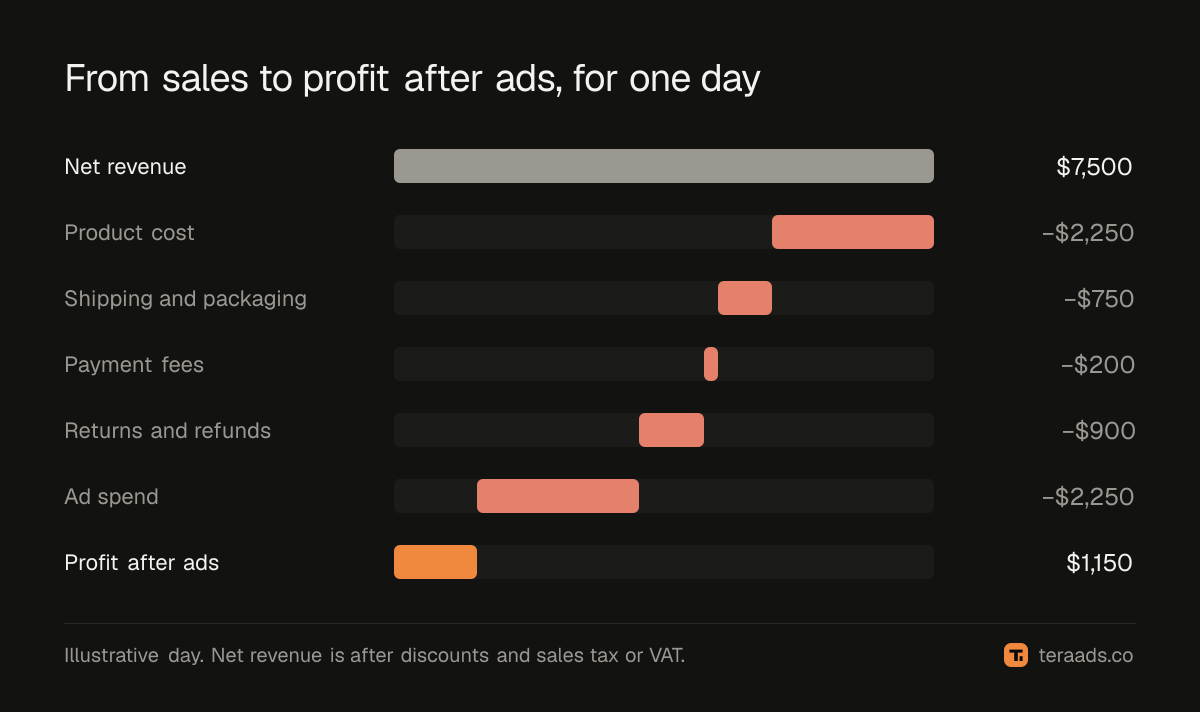 From gross sales to profit after ads for one illustrative day