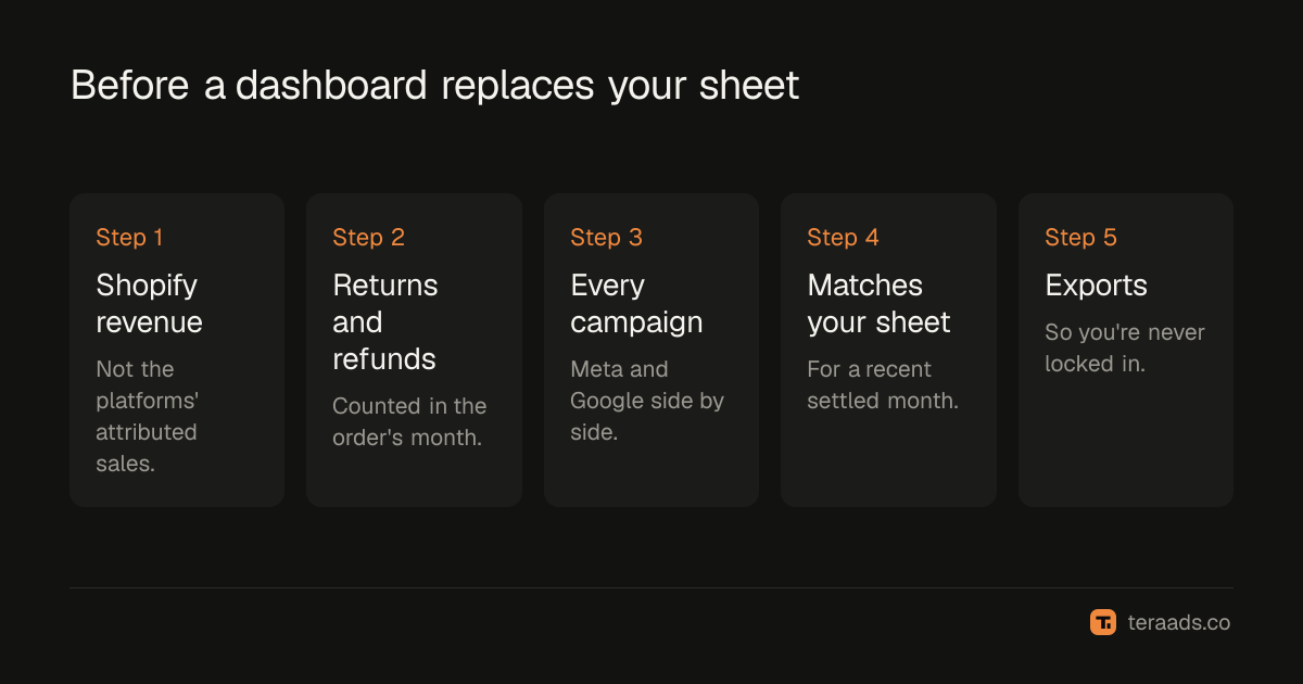 What a dashboard must calculate before it replaces your sheet