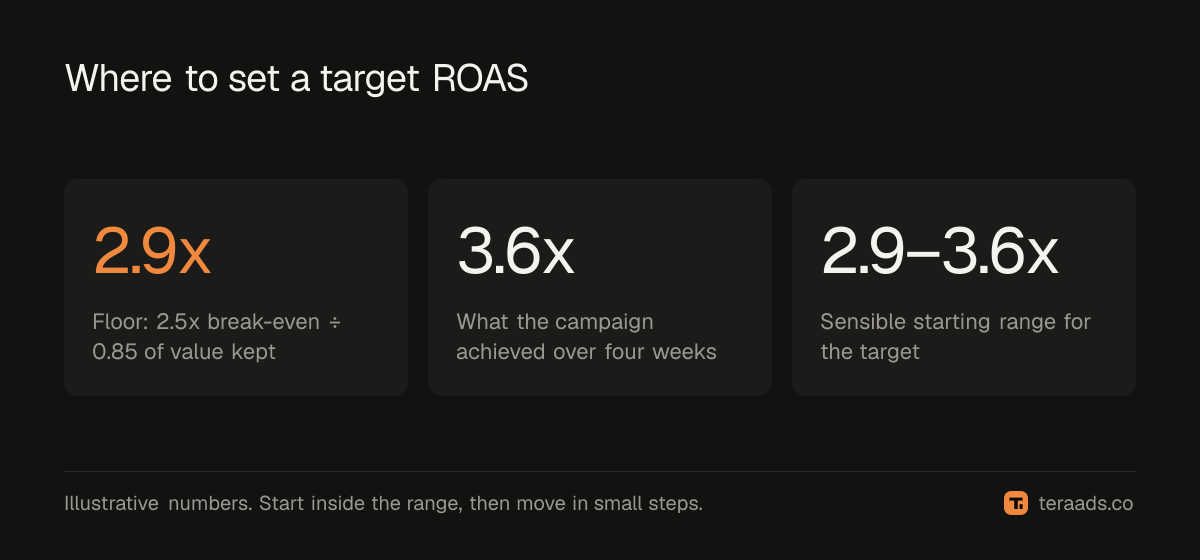 Where a target ROAS should sit: above your floor, near what's achievable