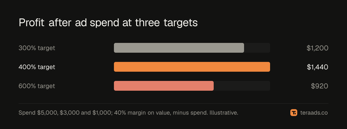Spend and profit at three target ROAS levels