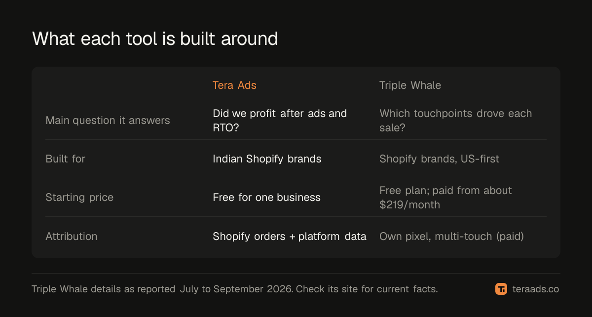 What each option is built around: attribution depth versus profit after returns