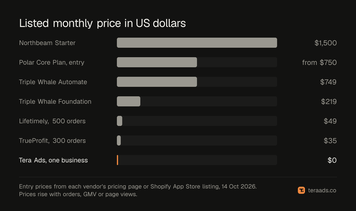Listed monthly prices in US dollars for Triple Whale and its alternatives