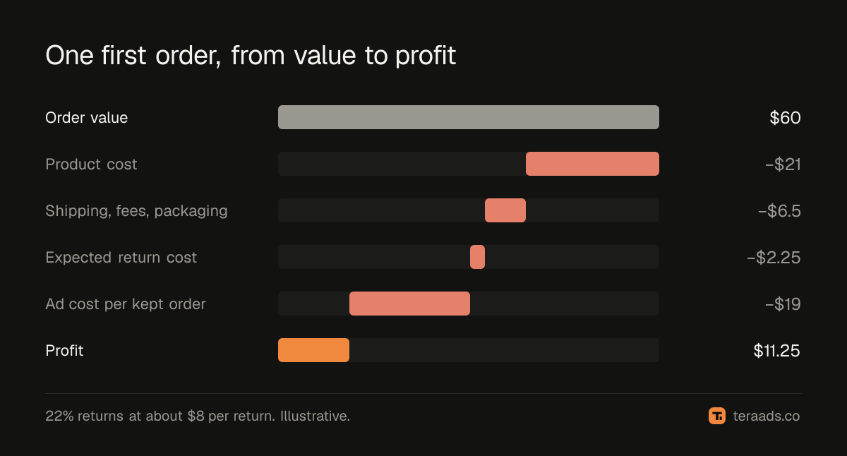 One first order, from order value to profit