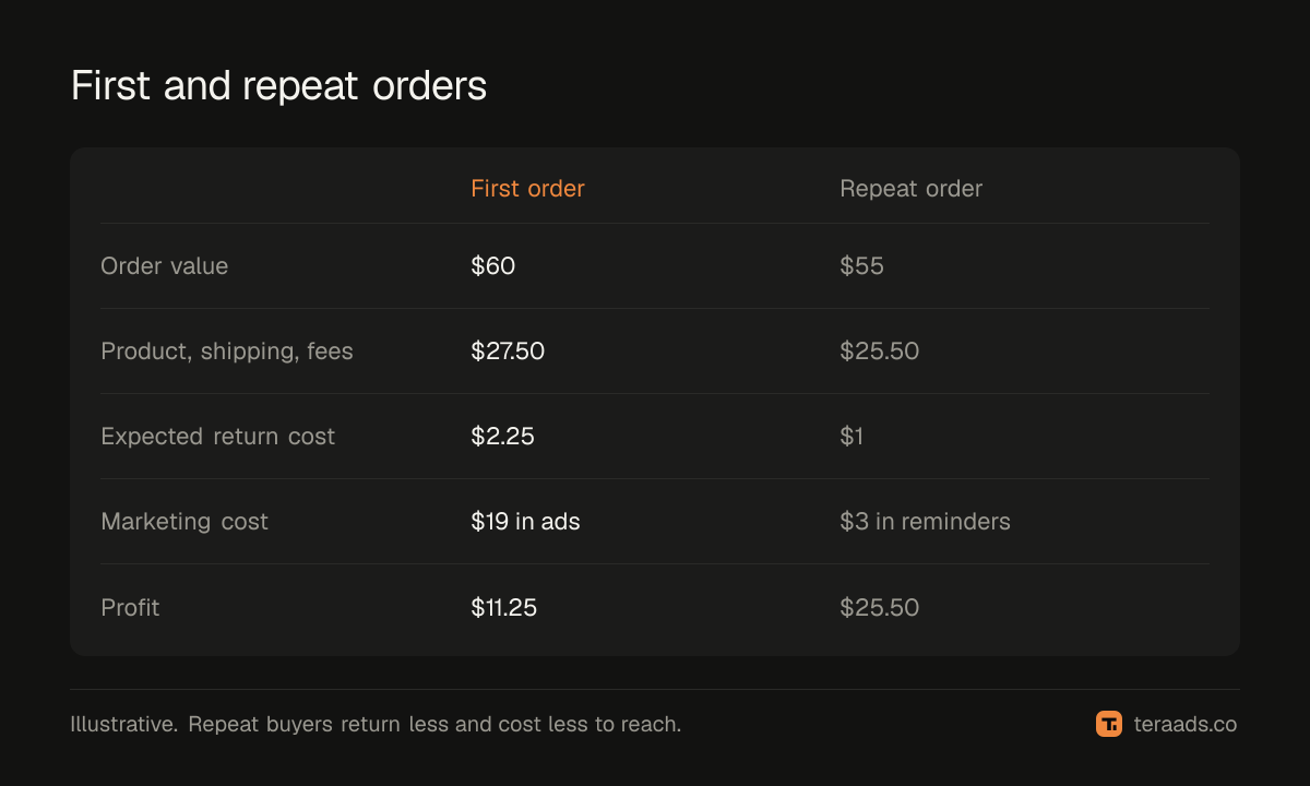 First and repeat orders compared