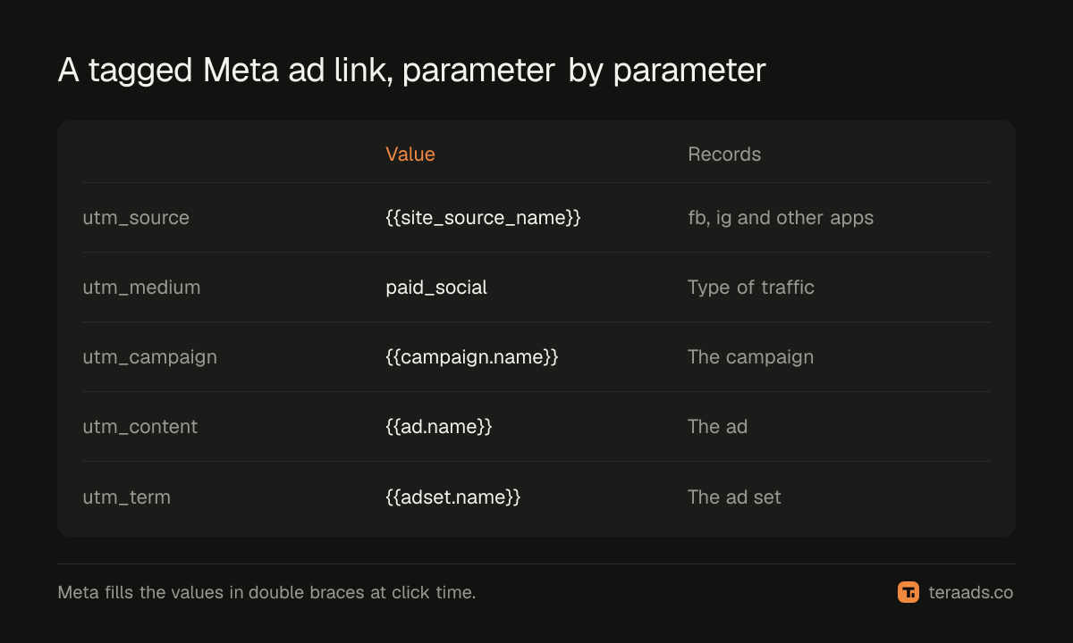 The anatomy of a tagged ad link, from source to term