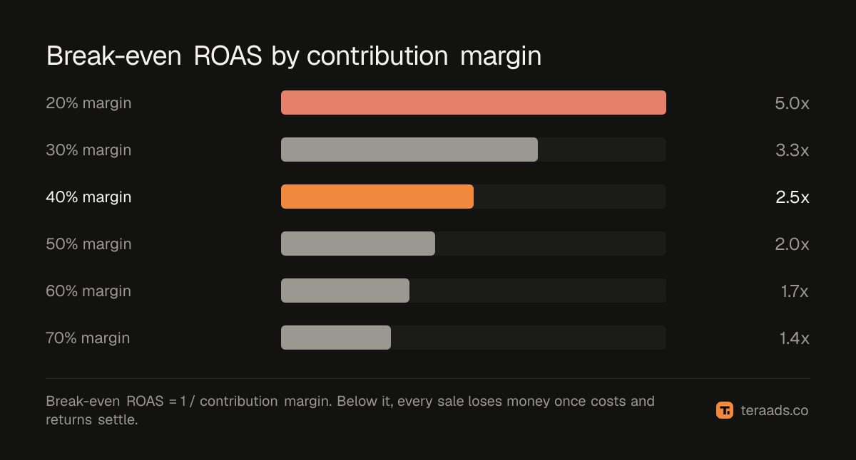 Break-even ROAS at different contribution margins