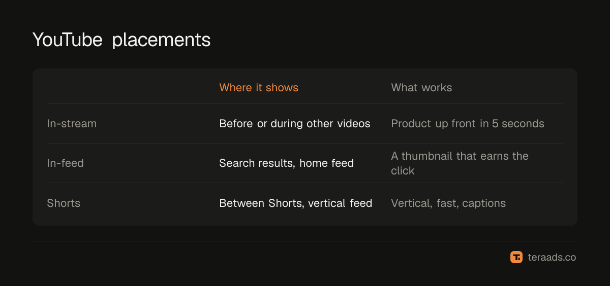 YouTube placements and what works in each